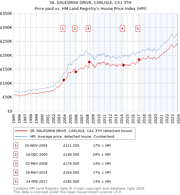 58, DALESMAN DRIVE, CARLISLE, CA1 3TH: Price paid vs HM Land Registry's House Price Index
