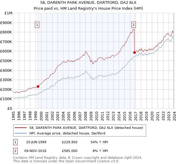 58, DARENTH PARK AVENUE, DARTFORD, DA2 6LX: Price paid vs HM Land Registry's House Price Index