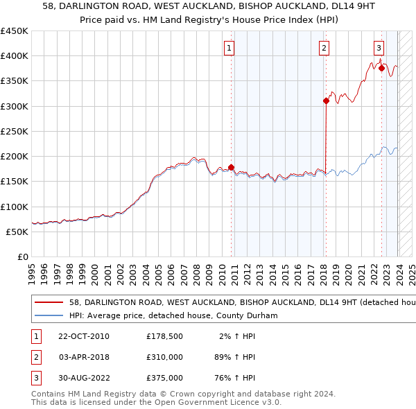 58, DARLINGTON ROAD, WEST AUCKLAND, BISHOP AUCKLAND, DL14 9HT: Price paid vs HM Land Registry's House Price Index
