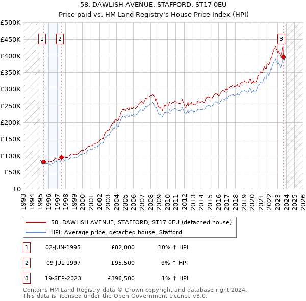 58, DAWLISH AVENUE, STAFFORD, ST17 0EU: Price paid vs HM Land Registry's House Price Index