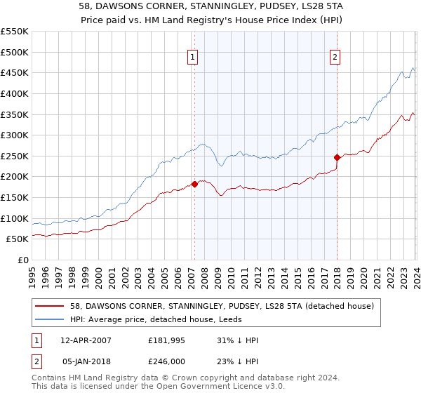 58, DAWSONS CORNER, STANNINGLEY, PUDSEY, LS28 5TA: Price paid vs HM Land Registry's House Price Index