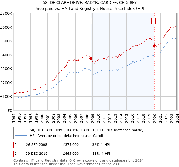 58, DE CLARE DRIVE, RADYR, CARDIFF, CF15 8FY: Price paid vs HM Land Registry's House Price Index