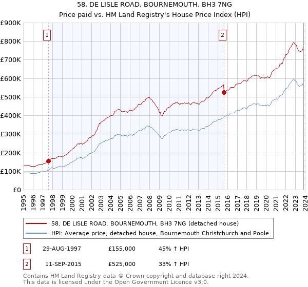 58, DE LISLE ROAD, BOURNEMOUTH, BH3 7NG: Price paid vs HM Land Registry's House Price Index