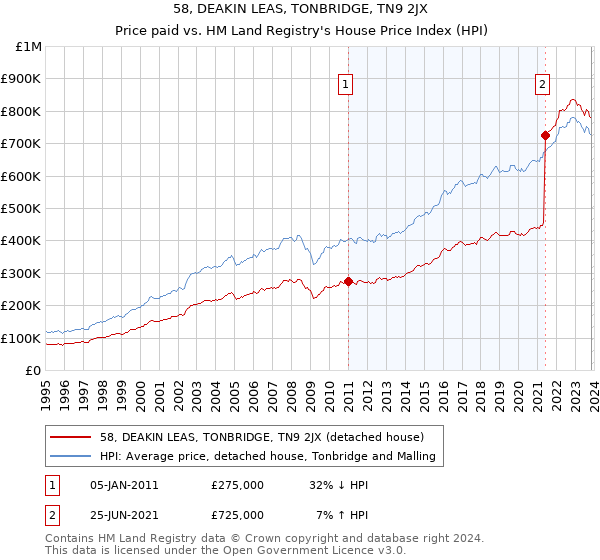58, DEAKIN LEAS, TONBRIDGE, TN9 2JX: Price paid vs HM Land Registry's House Price Index