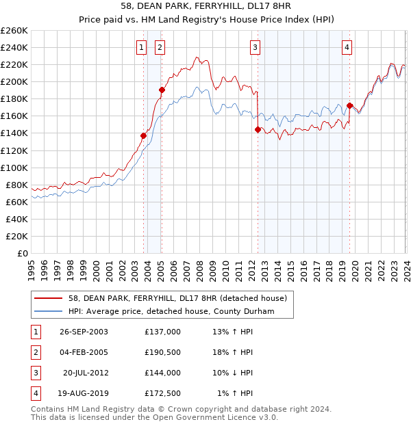 58, DEAN PARK, FERRYHILL, DL17 8HR: Price paid vs HM Land Registry's House Price Index