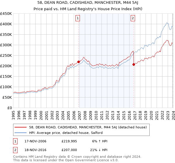 58, DEAN ROAD, CADISHEAD, MANCHESTER, M44 5AJ: Price paid vs HM Land Registry's House Price Index