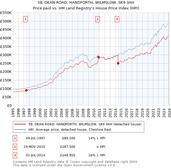 58, DEAN ROAD, HANDFORTH, WILMSLOW, SK9 3AH: Price paid vs HM Land Registry's House Price Index