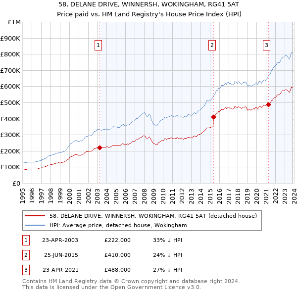 58, DELANE DRIVE, WINNERSH, WOKINGHAM, RG41 5AT: Price paid vs HM Land Registry's House Price Index