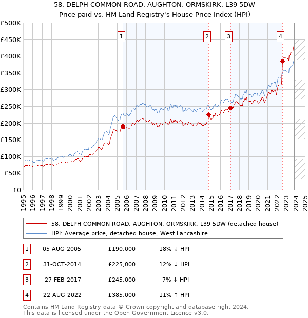 58, DELPH COMMON ROAD, AUGHTON, ORMSKIRK, L39 5DW: Price paid vs HM Land Registry's House Price Index