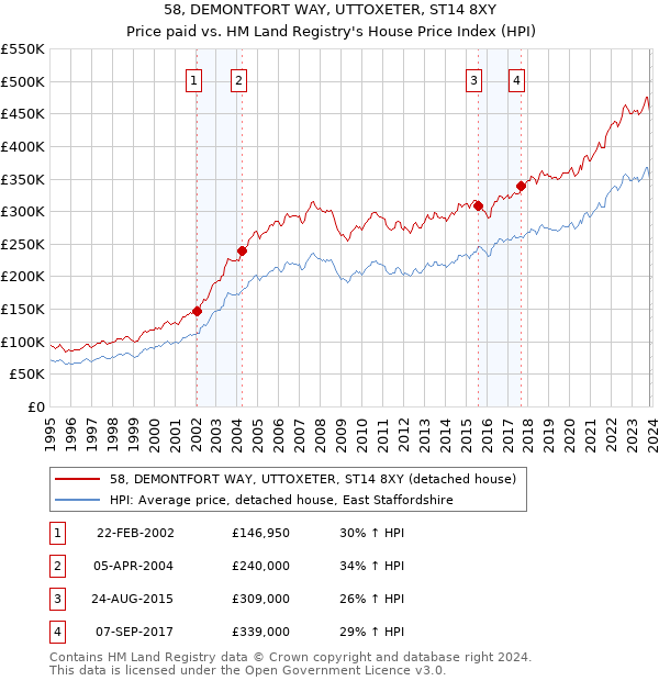 58, DEMONTFORT WAY, UTTOXETER, ST14 8XY: Price paid vs HM Land Registry's House Price Index