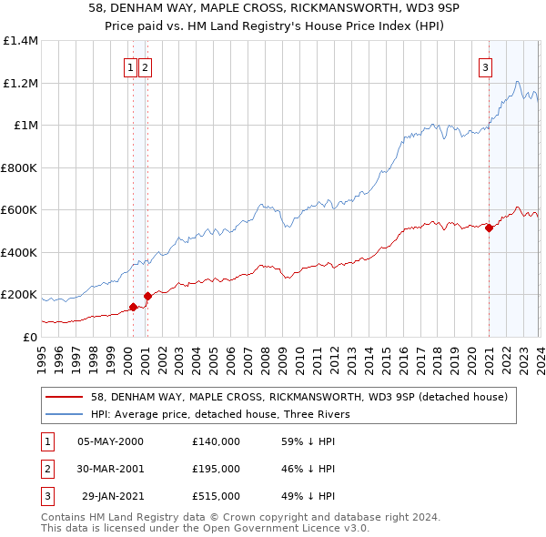 58, DENHAM WAY, MAPLE CROSS, RICKMANSWORTH, WD3 9SP: Price paid vs HM Land Registry's House Price Index