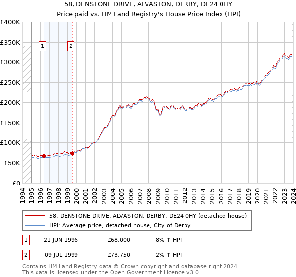 58, DENSTONE DRIVE, ALVASTON, DERBY, DE24 0HY: Price paid vs HM Land Registry's House Price Index