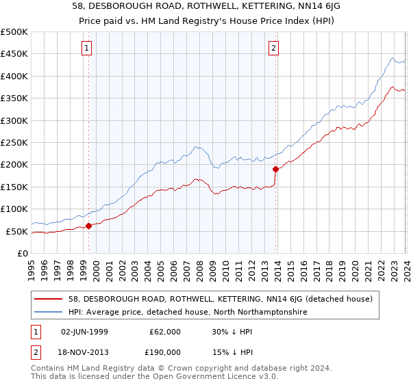 58, DESBOROUGH ROAD, ROTHWELL, KETTERING, NN14 6JG: Price paid vs HM Land Registry's House Price Index