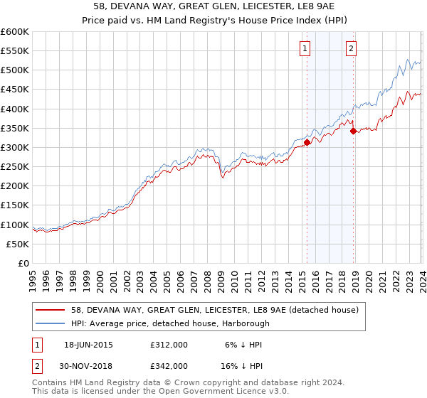 58, DEVANA WAY, GREAT GLEN, LEICESTER, LE8 9AE: Price paid vs HM Land Registry's House Price Index