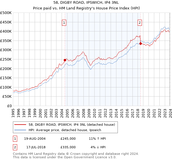 58, DIGBY ROAD, IPSWICH, IP4 3NL: Price paid vs HM Land Registry's House Price Index
