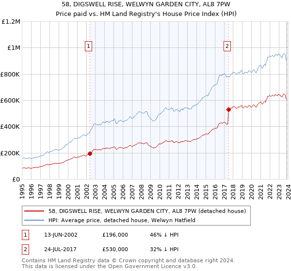 58, DIGSWELL RISE, WELWYN GARDEN CITY, AL8 7PW: Price paid vs HM Land Registry's House Price Index