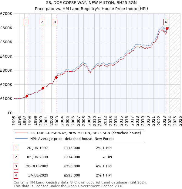 58, DOE COPSE WAY, NEW MILTON, BH25 5GN: Price paid vs HM Land Registry's House Price Index