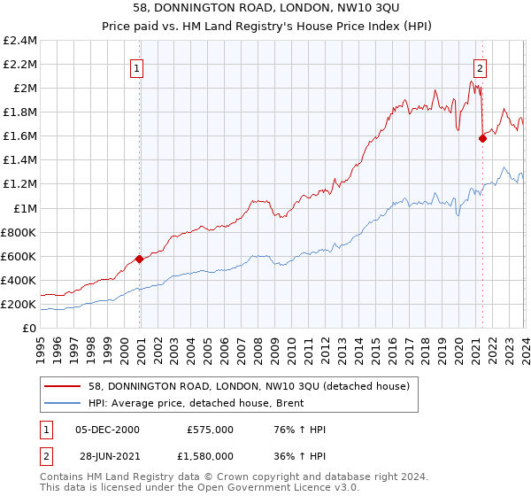 58, DONNINGTON ROAD, LONDON, NW10 3QU: Price paid vs HM Land Registry's House Price Index