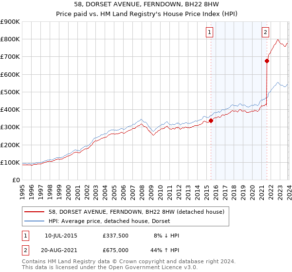 58, DORSET AVENUE, FERNDOWN, BH22 8HW: Price paid vs HM Land Registry's House Price Index