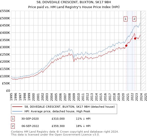 58, DOVEDALE CRESCENT, BUXTON, SK17 9BH: Price paid vs HM Land Registry's House Price Index