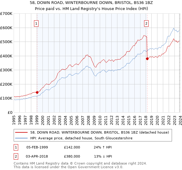 58, DOWN ROAD, WINTERBOURNE DOWN, BRISTOL, BS36 1BZ: Price paid vs HM Land Registry's House Price Index