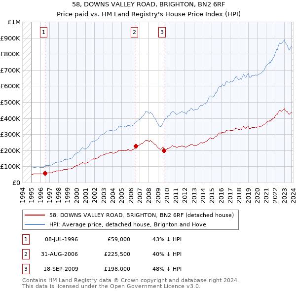 58, DOWNS VALLEY ROAD, BRIGHTON, BN2 6RF: Price paid vs HM Land Registry's House Price Index