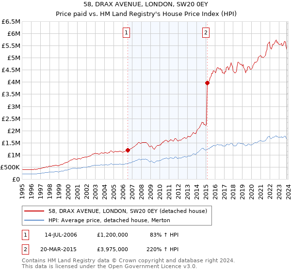 58, DRAX AVENUE, LONDON, SW20 0EY: Price paid vs HM Land Registry's House Price Index