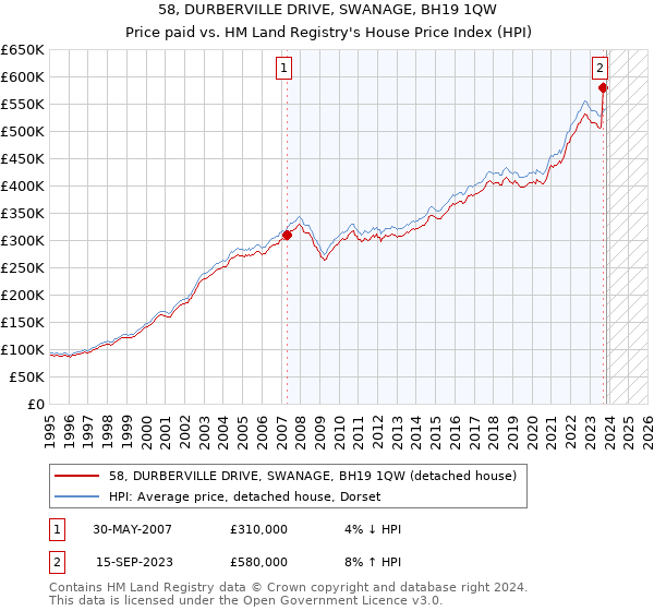 58, DURBERVILLE DRIVE, SWANAGE, BH19 1QW: Price paid vs HM Land Registry's House Price Index