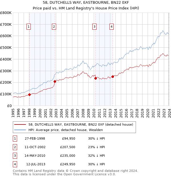 58, DUTCHELLS WAY, EASTBOURNE, BN22 0XF: Price paid vs HM Land Registry's House Price Index