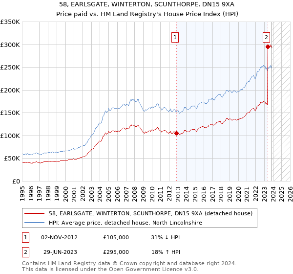 58, EARLSGATE, WINTERTON, SCUNTHORPE, DN15 9XA: Price paid vs HM Land Registry's House Price Index