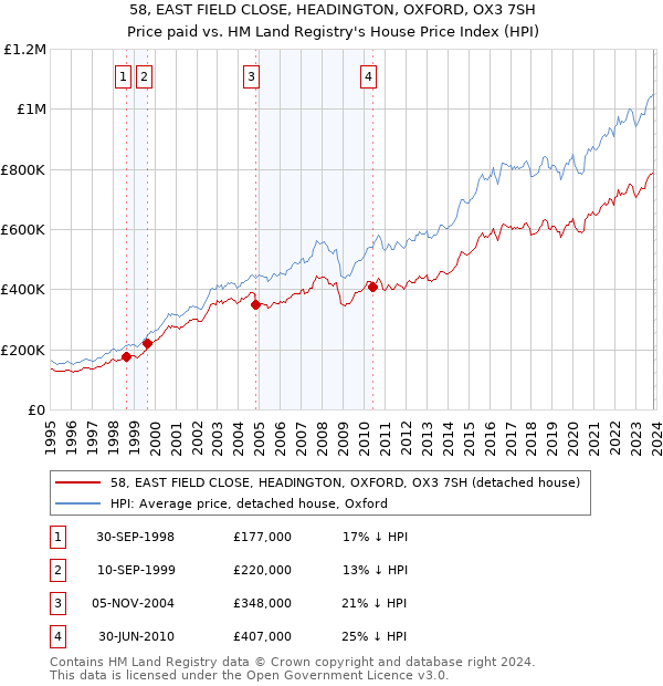58, EAST FIELD CLOSE, HEADINGTON, OXFORD, OX3 7SH: Price paid vs HM Land Registry's House Price Index