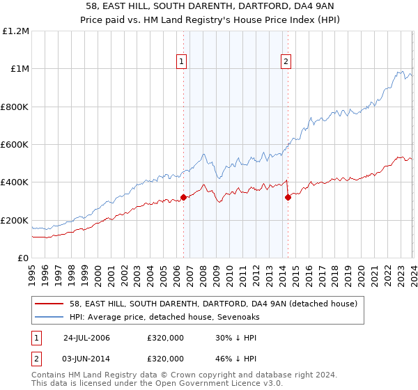 58, EAST HILL, SOUTH DARENTH, DARTFORD, DA4 9AN: Price paid vs HM Land Registry's House Price Index