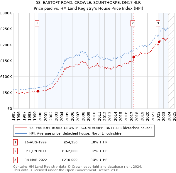 58, EASTOFT ROAD, CROWLE, SCUNTHORPE, DN17 4LR: Price paid vs HM Land Registry's House Price Index