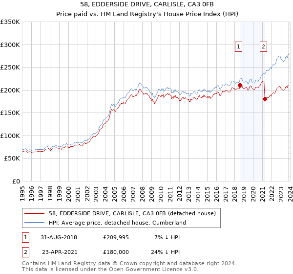 58, EDDERSIDE DRIVE, CARLISLE, CA3 0FB: Price paid vs HM Land Registry's House Price Index