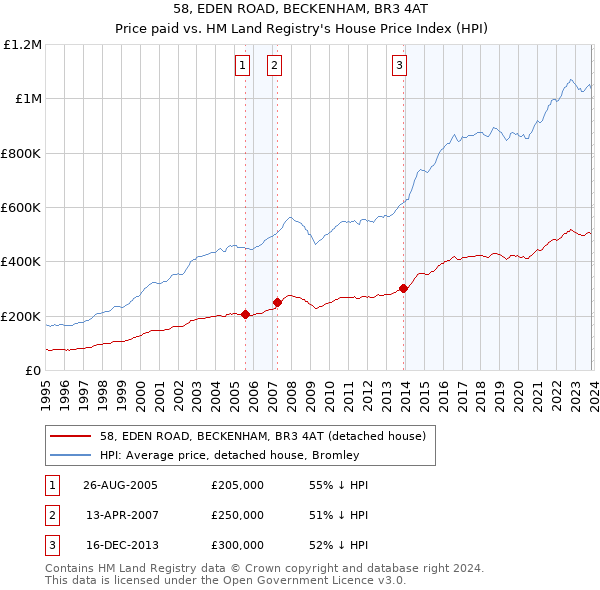 58, EDEN ROAD, BECKENHAM, BR3 4AT: Price paid vs HM Land Registry's House Price Index