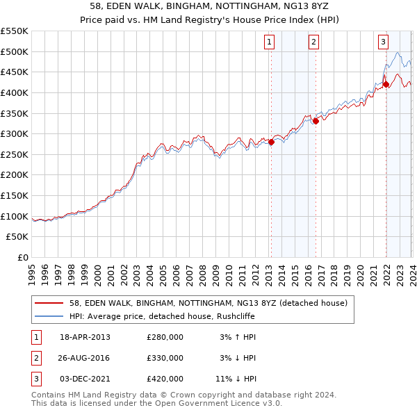 58, EDEN WALK, BINGHAM, NOTTINGHAM, NG13 8YZ: Price paid vs HM Land Registry's House Price Index
