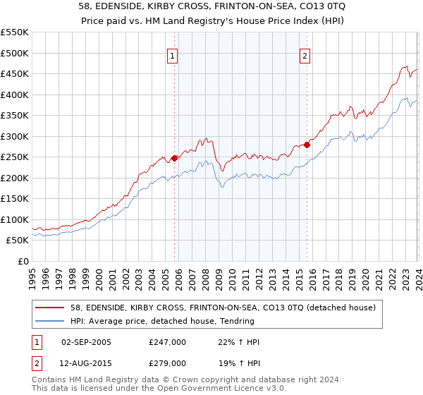 58, EDENSIDE, KIRBY CROSS, FRINTON-ON-SEA, CO13 0TQ: Price paid vs HM Land Registry's House Price Index