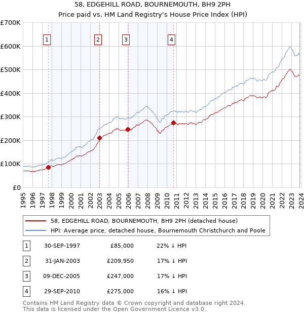58, EDGEHILL ROAD, BOURNEMOUTH, BH9 2PH: Price paid vs HM Land Registry's House Price Index