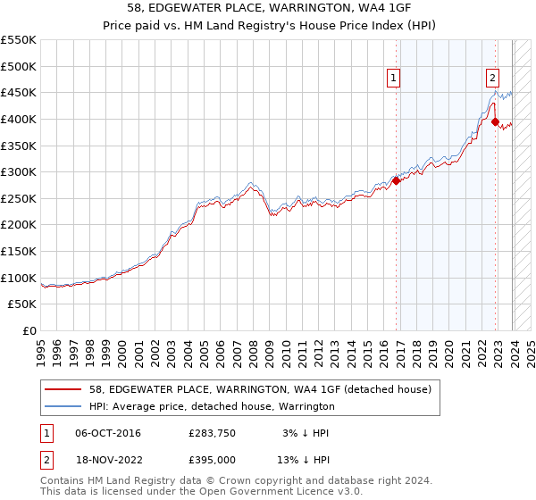 58, EDGEWATER PLACE, WARRINGTON, WA4 1GF: Price paid vs HM Land Registry's House Price Index
