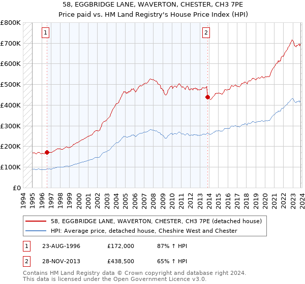 58, EGGBRIDGE LANE, WAVERTON, CHESTER, CH3 7PE: Price paid vs HM Land Registry's House Price Index