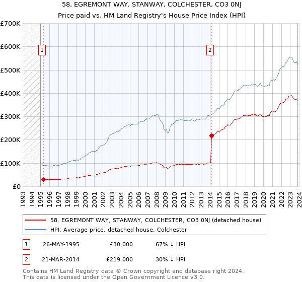 58, EGREMONT WAY, STANWAY, COLCHESTER, CO3 0NJ: Price paid vs HM Land Registry's House Price Index