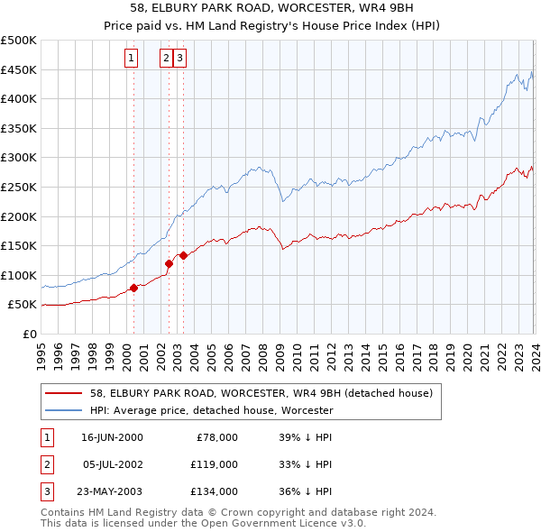 58, ELBURY PARK ROAD, WORCESTER, WR4 9BH: Price paid vs HM Land Registry's House Price Index