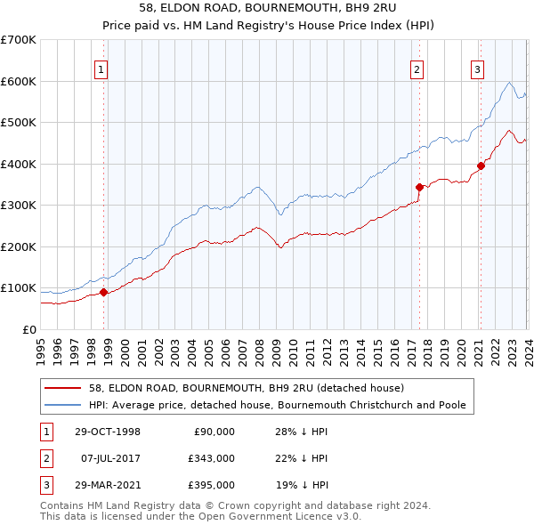 58, ELDON ROAD, BOURNEMOUTH, BH9 2RU: Price paid vs HM Land Registry's House Price Index