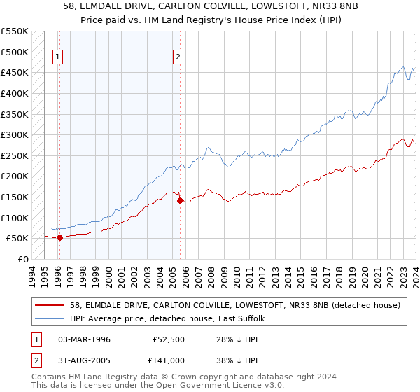 58, ELMDALE DRIVE, CARLTON COLVILLE, LOWESTOFT, NR33 8NB: Price paid vs HM Land Registry's House Price Index
