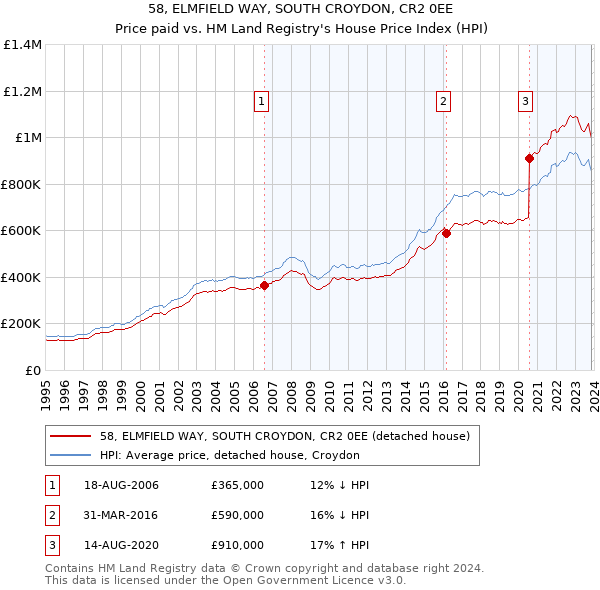 58, ELMFIELD WAY, SOUTH CROYDON, CR2 0EE: Price paid vs HM Land Registry's House Price Index