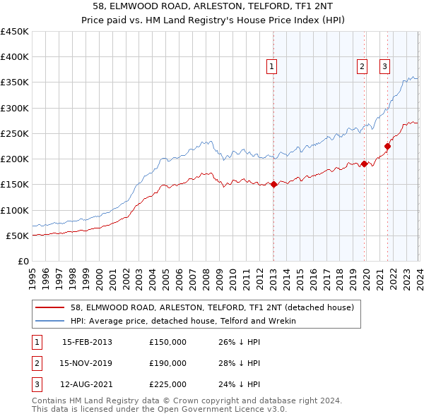 58, ELMWOOD ROAD, ARLESTON, TELFORD, TF1 2NT: Price paid vs HM Land Registry's House Price Index