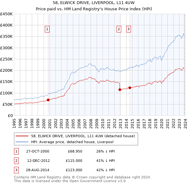 58, ELWICK DRIVE, LIVERPOOL, L11 4UW: Price paid vs HM Land Registry's House Price Index