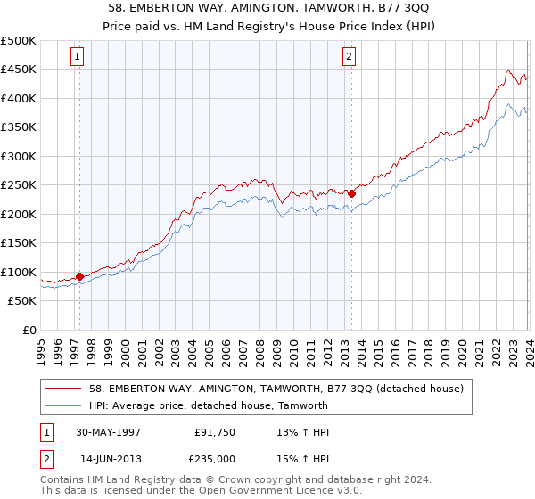 58, EMBERTON WAY, AMINGTON, TAMWORTH, B77 3QQ: Price paid vs HM Land Registry's House Price Index