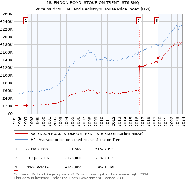58, ENDON ROAD, STOKE-ON-TRENT, ST6 8NQ: Price paid vs HM Land Registry's House Price Index