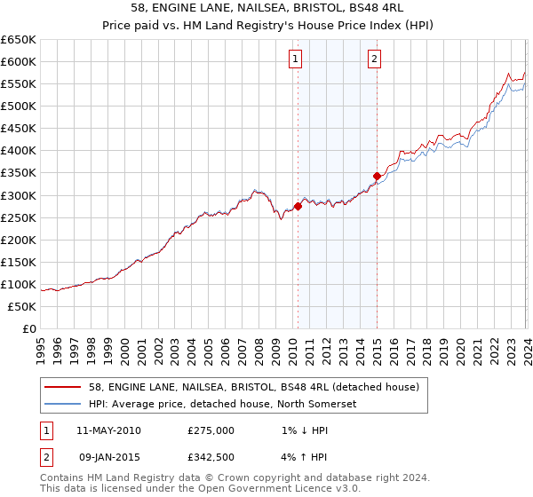 58, ENGINE LANE, NAILSEA, BRISTOL, BS48 4RL: Price paid vs HM Land Registry's House Price Index
